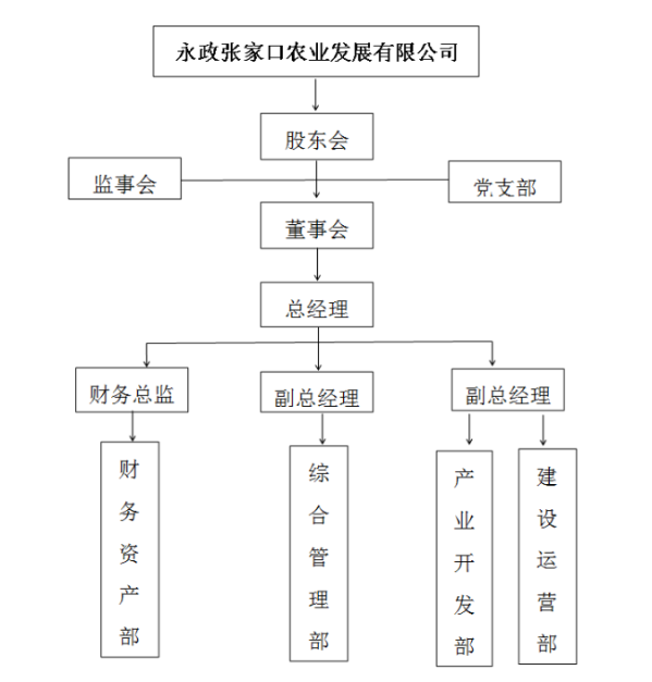 張家口農發公司