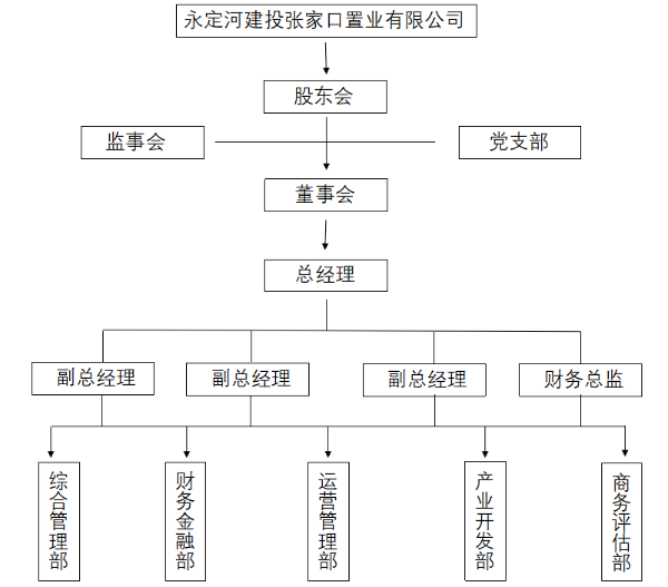 張家口置業