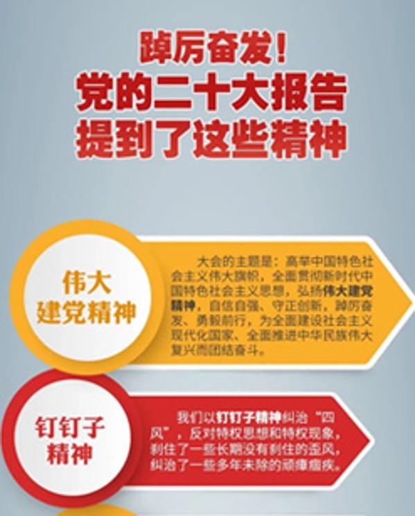 踔厲奮發！黨的二十大報告提到了這些精神